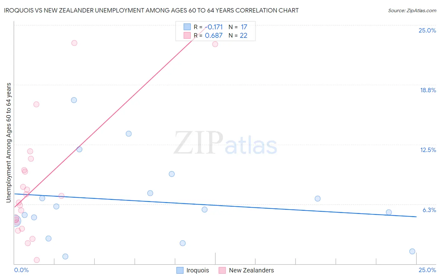 Iroquois vs New Zealander Unemployment Among Ages 60 to 64 years