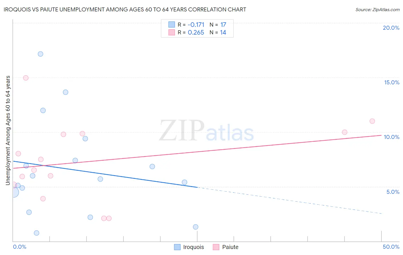 Iroquois vs Paiute Unemployment Among Ages 60 to 64 years