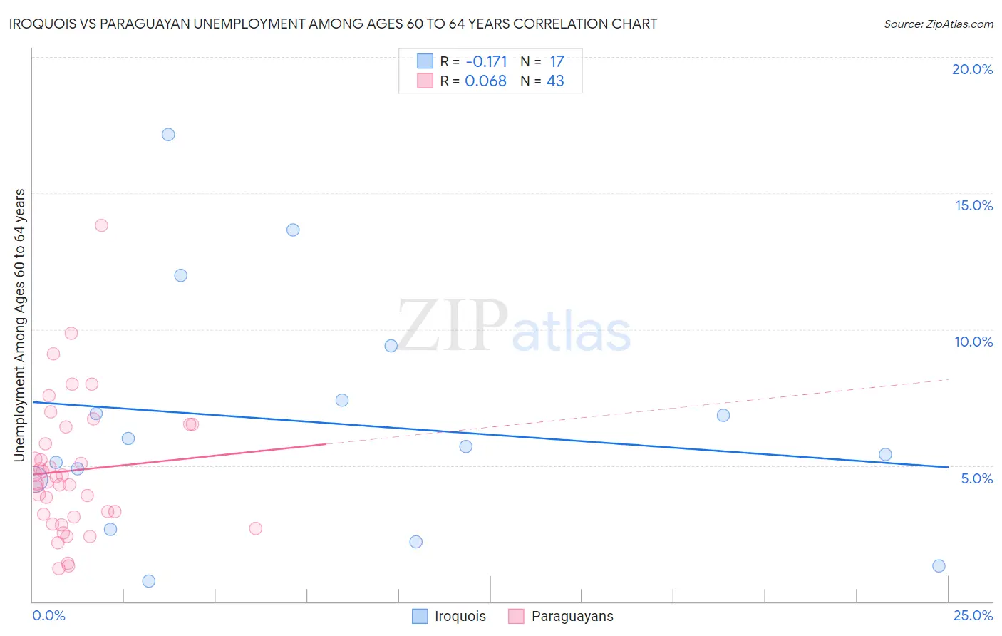 Iroquois vs Paraguayan Unemployment Among Ages 60 to 64 years