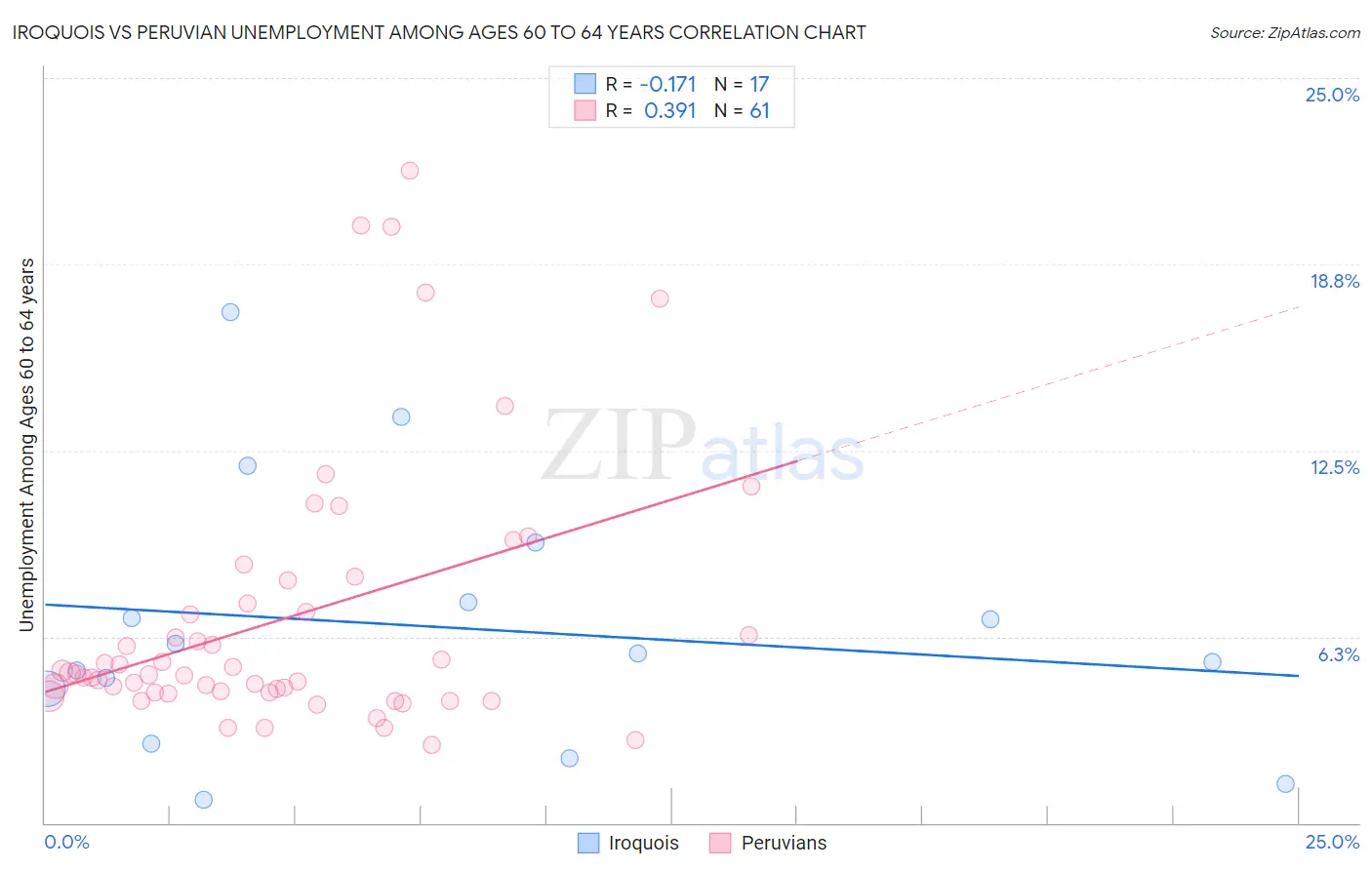 Iroquois vs Peruvian Unemployment Among Ages 60 to 64 years