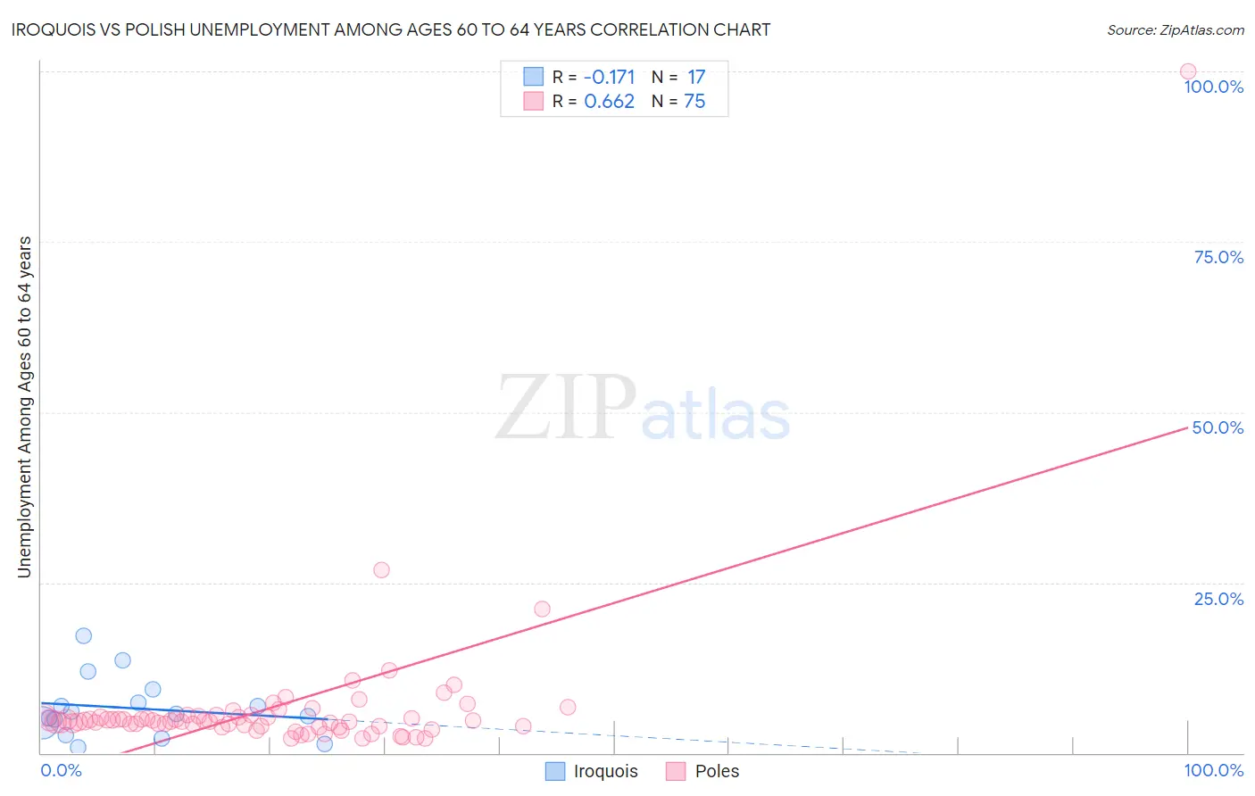 Iroquois vs Polish Unemployment Among Ages 60 to 64 years