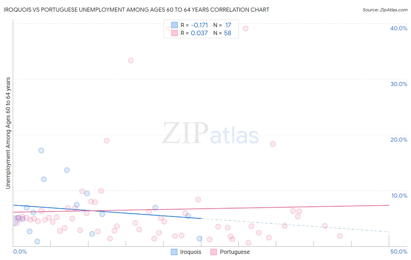 Iroquois vs Portuguese Unemployment Among Ages 60 to 64 years