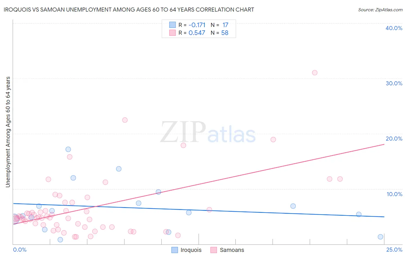 Iroquois vs Samoan Unemployment Among Ages 60 to 64 years