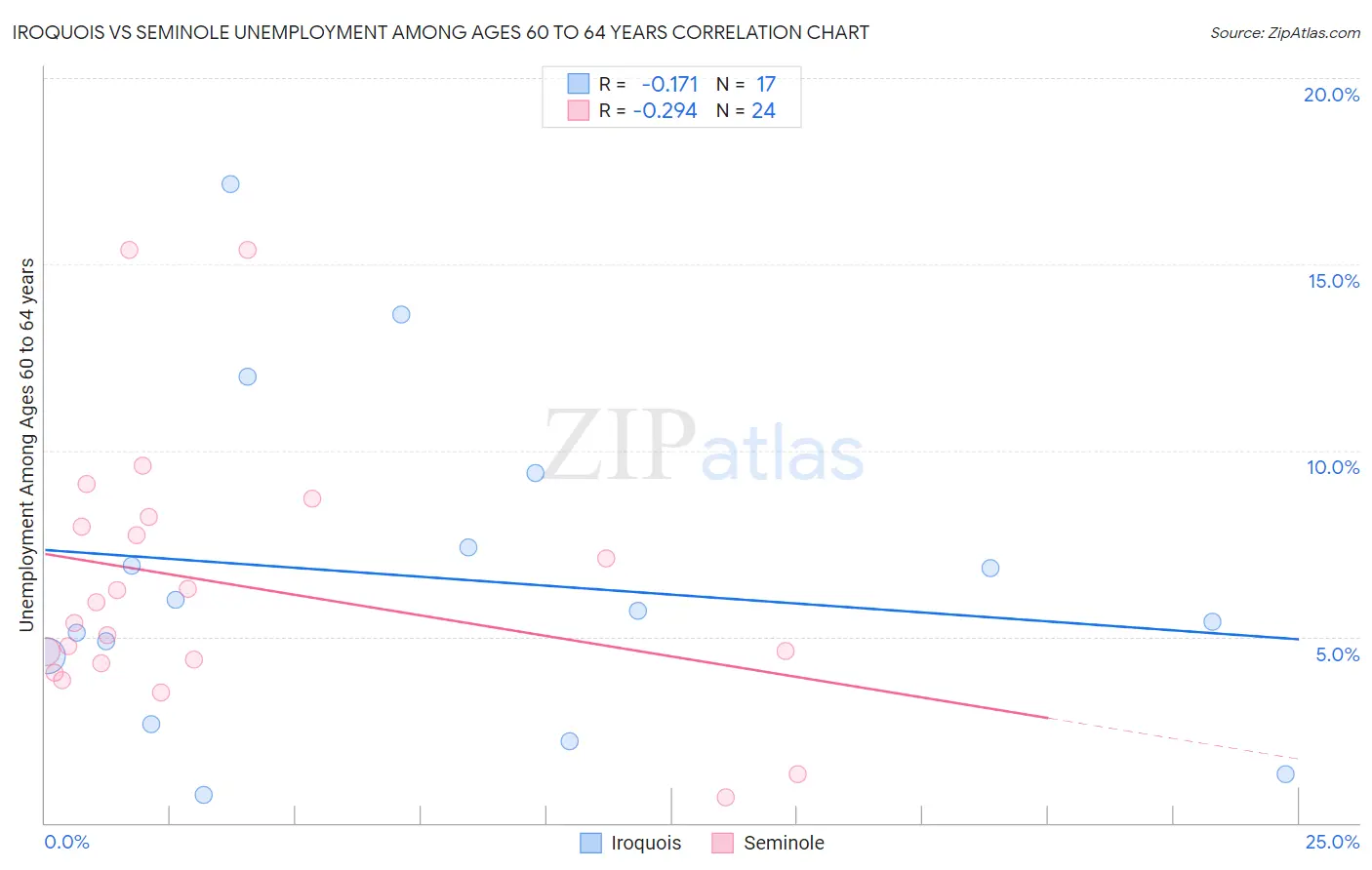 Iroquois vs Seminole Unemployment Among Ages 60 to 64 years