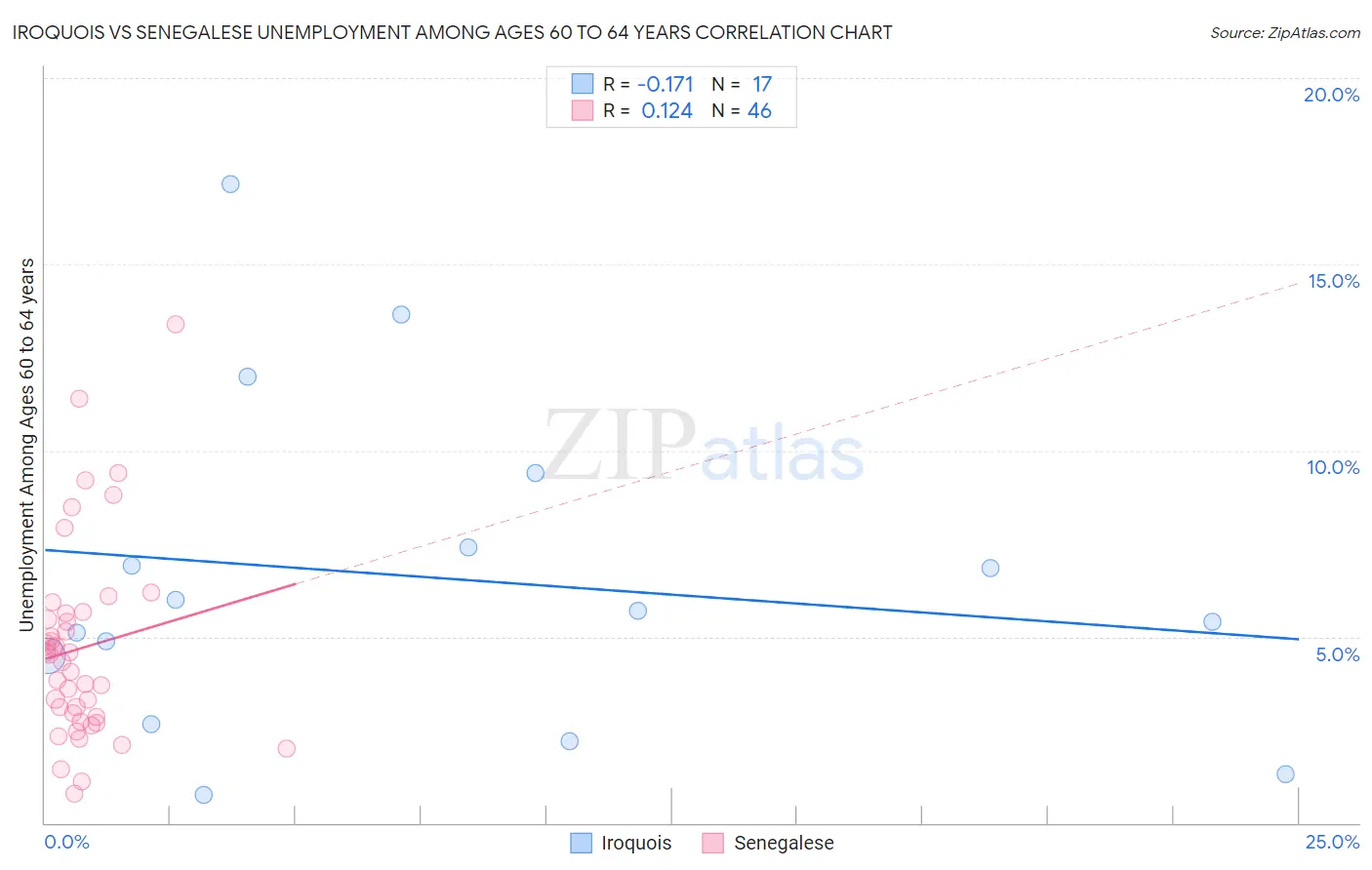 Iroquois vs Senegalese Unemployment Among Ages 60 to 64 years