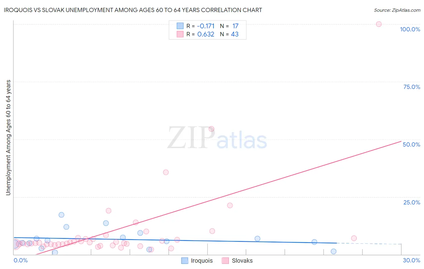 Iroquois vs Slovak Unemployment Among Ages 60 to 64 years