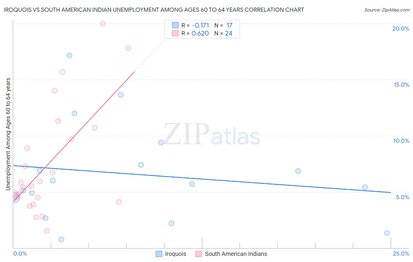 Iroquois vs South American Indian Unemployment Among Ages 60 to 64 years