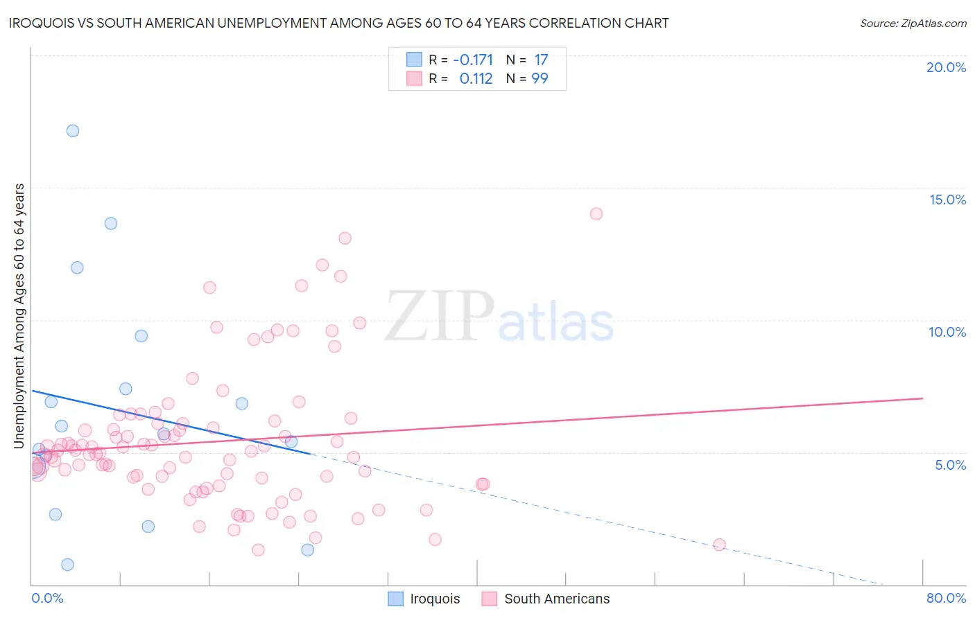 Iroquois vs South American Unemployment Among Ages 60 to 64 years