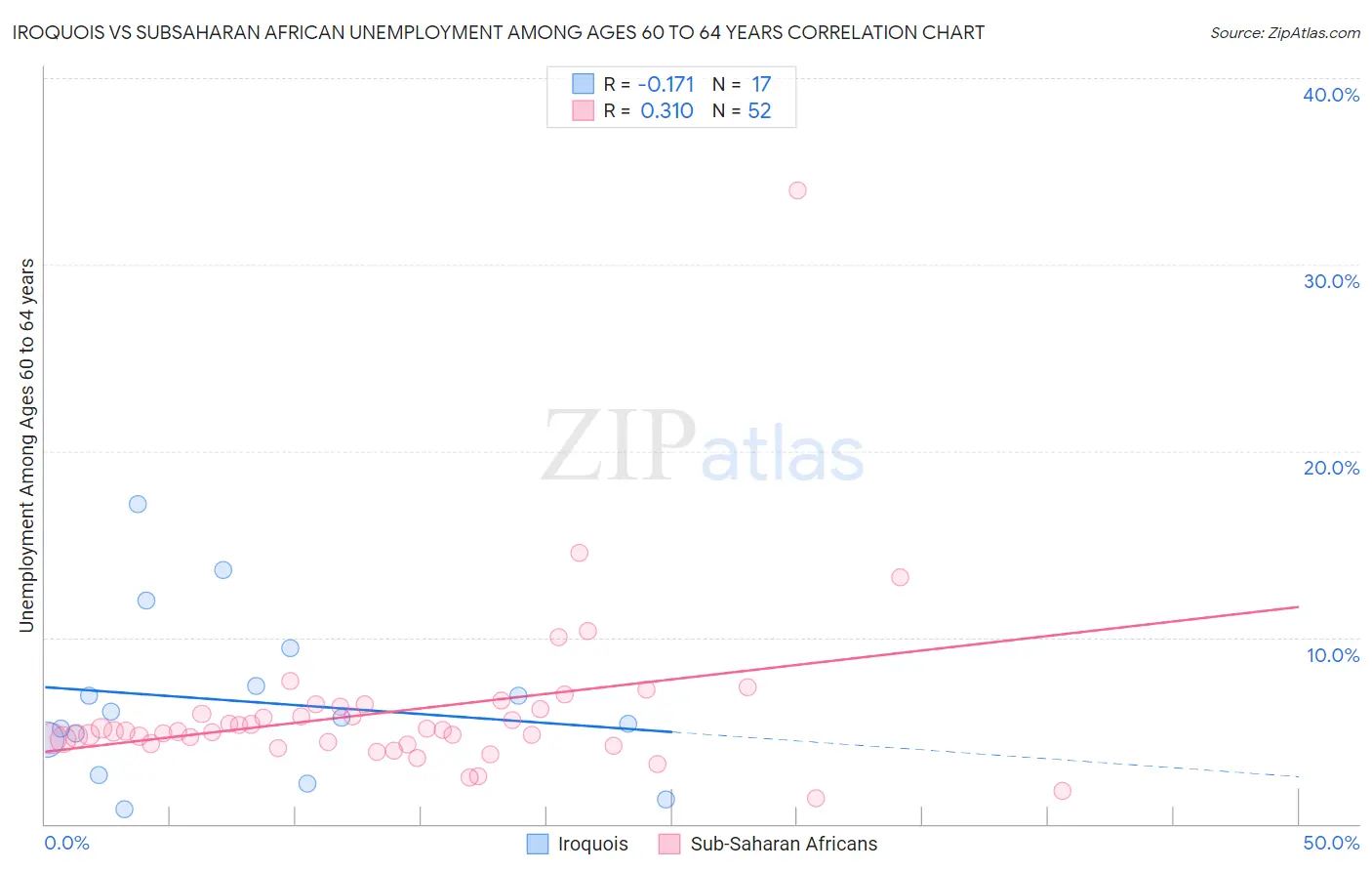 Iroquois vs Subsaharan African Unemployment Among Ages 60 to 64 years