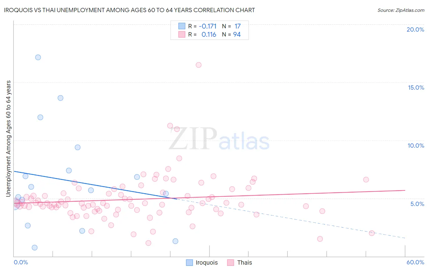 Iroquois vs Thai Unemployment Among Ages 60 to 64 years