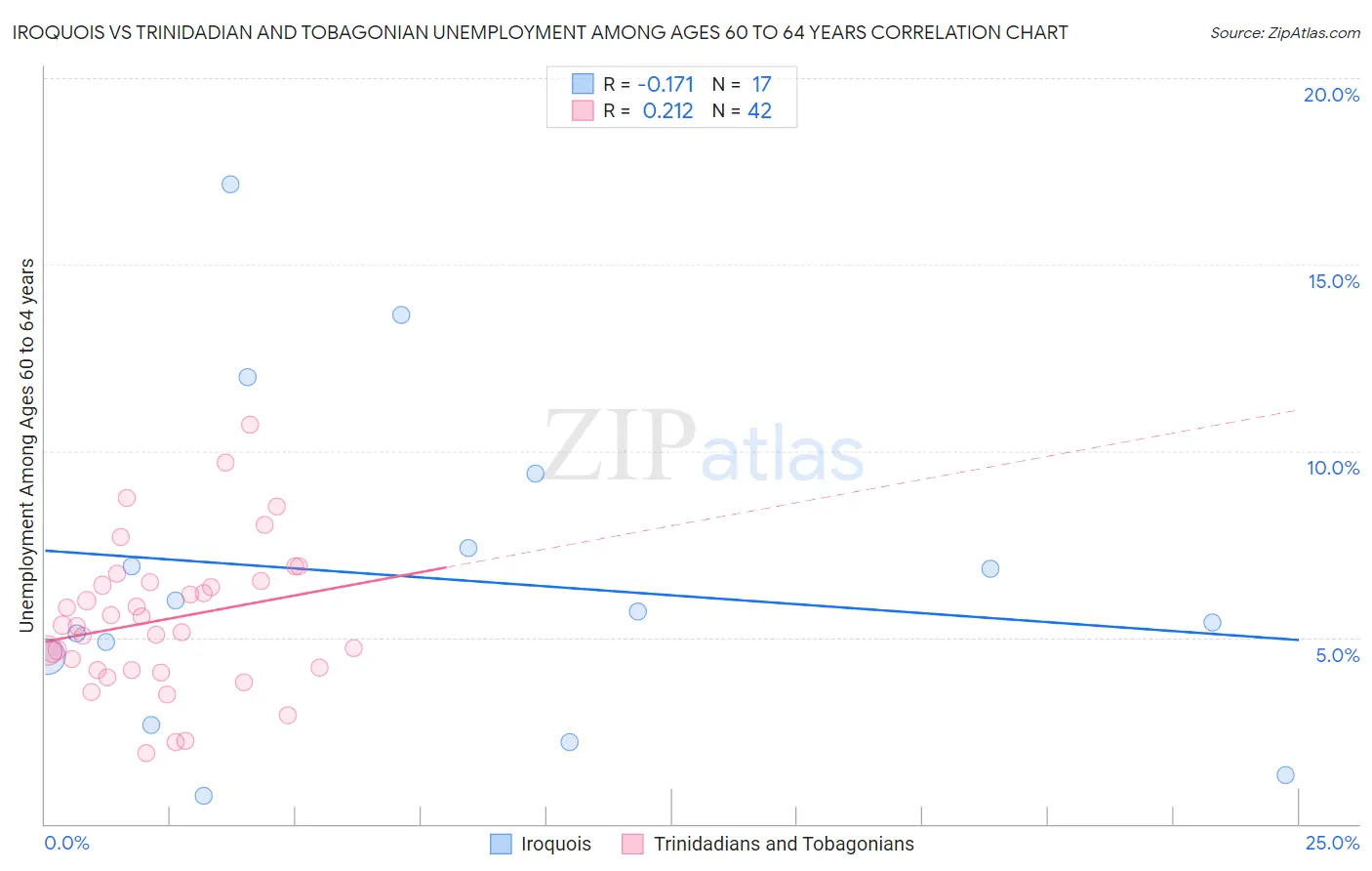 Iroquois vs Trinidadian and Tobagonian Unemployment Among Ages 60 to 64 years