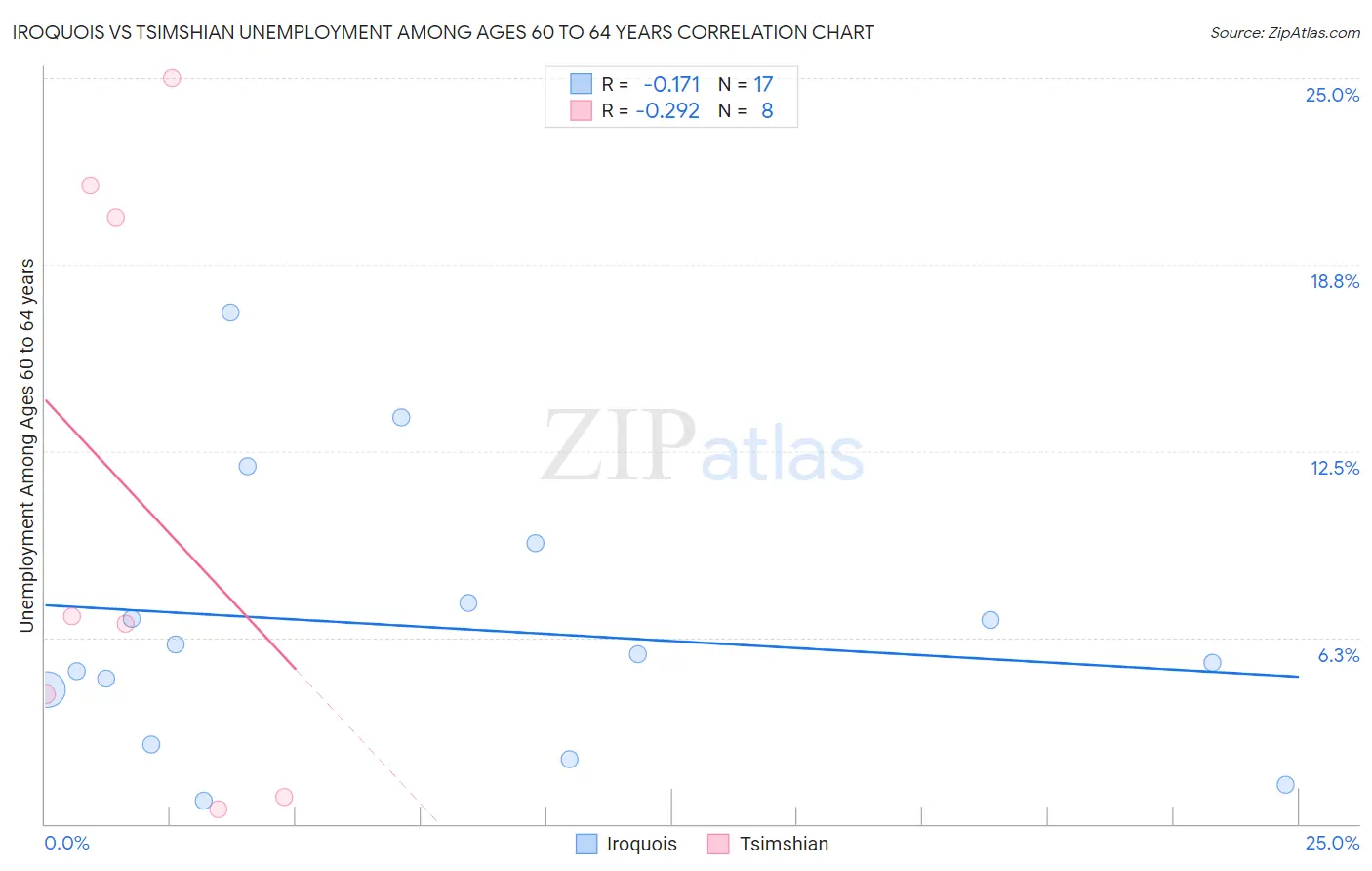 Iroquois vs Tsimshian Unemployment Among Ages 60 to 64 years