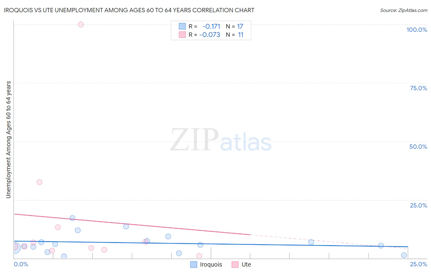 Iroquois vs Ute Unemployment Among Ages 60 to 64 years