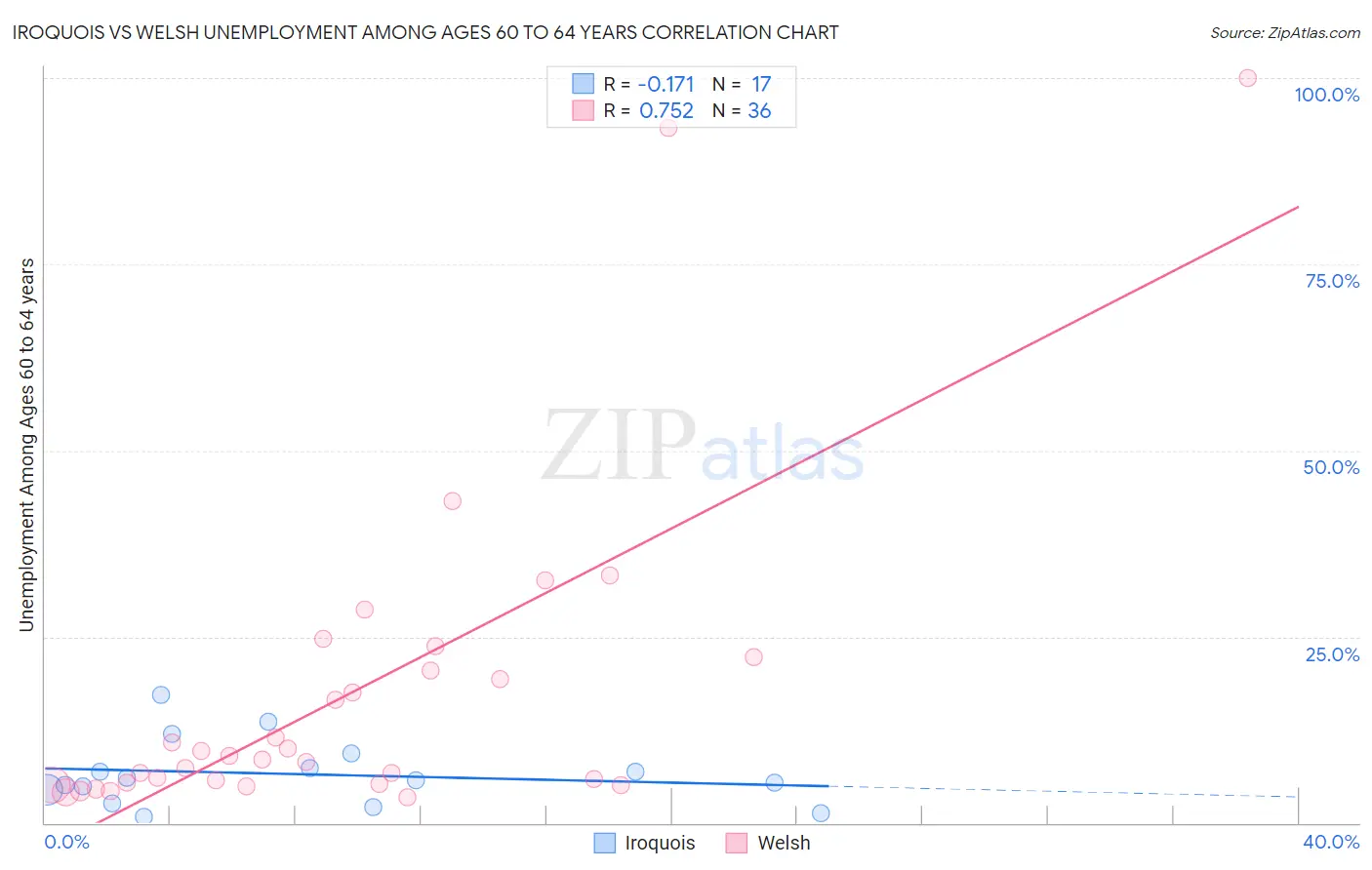 Iroquois vs Welsh Unemployment Among Ages 60 to 64 years