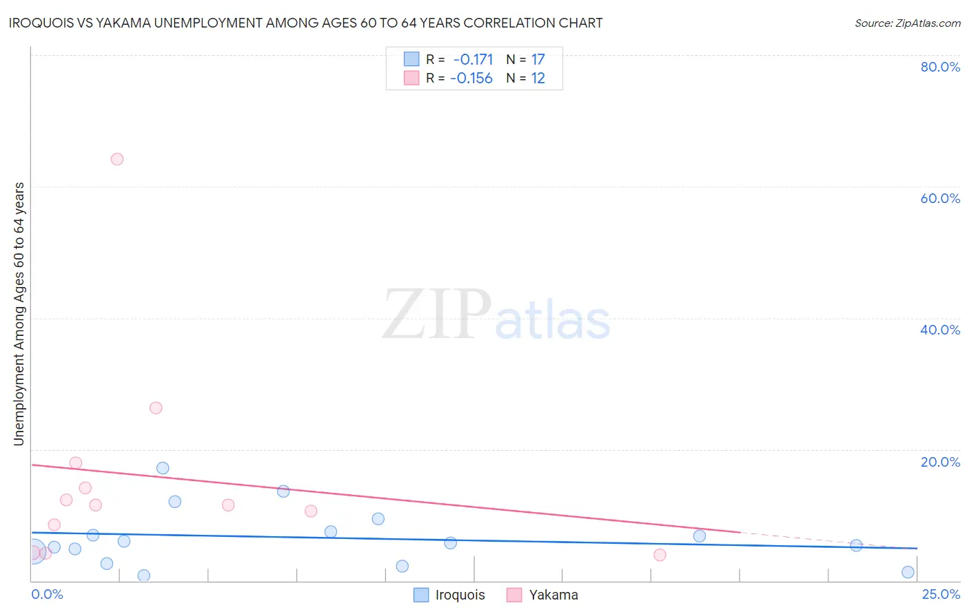 Iroquois vs Yakama Unemployment Among Ages 60 to 64 years