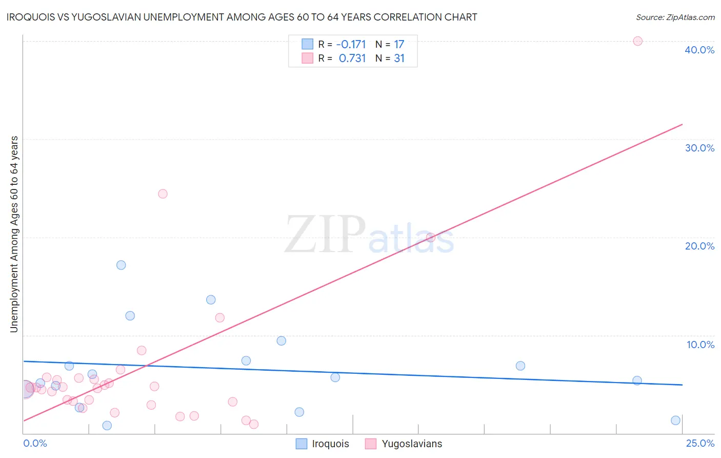 Iroquois vs Yugoslavian Unemployment Among Ages 60 to 64 years