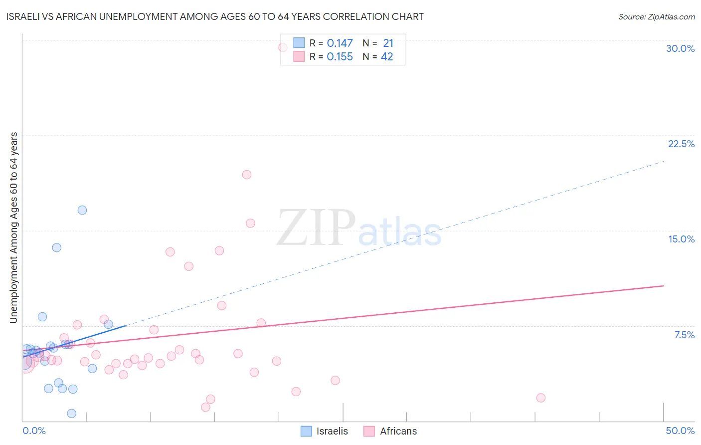Israeli vs African Unemployment Among Ages 60 to 64 years