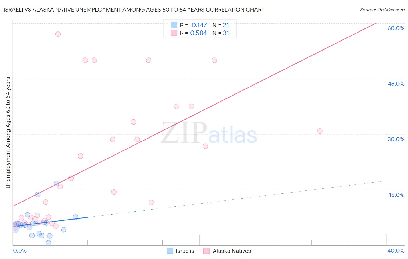 Israeli vs Alaska Native Unemployment Among Ages 60 to 64 years
