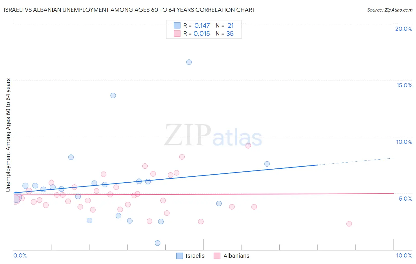 Israeli vs Albanian Unemployment Among Ages 60 to 64 years