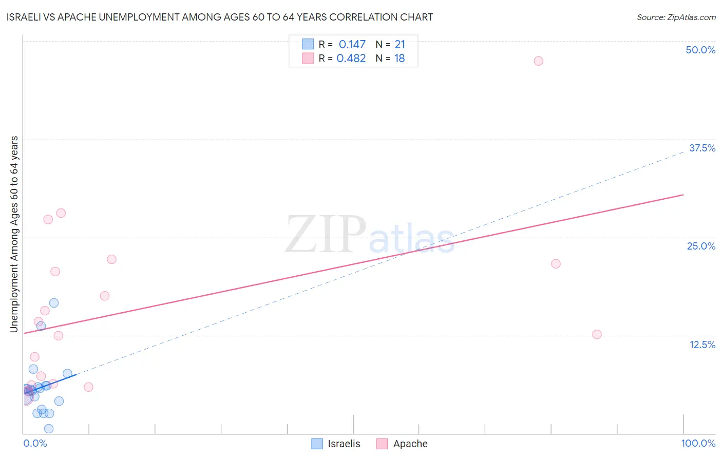 Israeli vs Apache Unemployment Among Ages 60 to 64 years