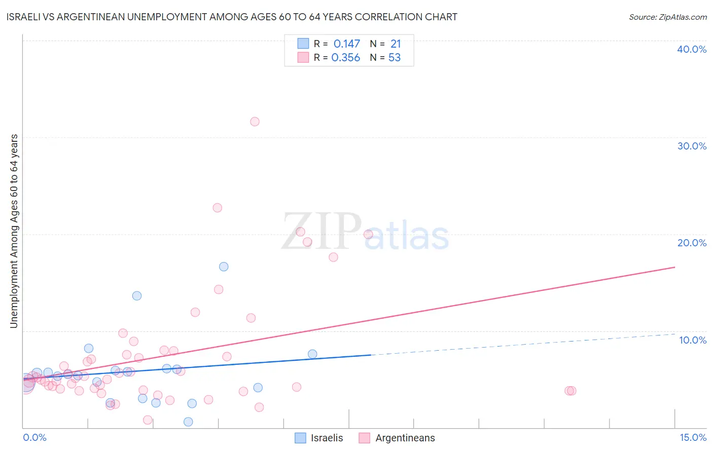 Israeli vs Argentinean Unemployment Among Ages 60 to 64 years