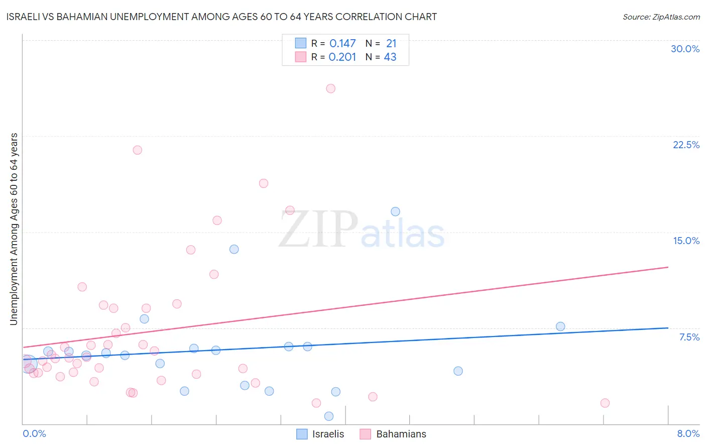 Israeli vs Bahamian Unemployment Among Ages 60 to 64 years