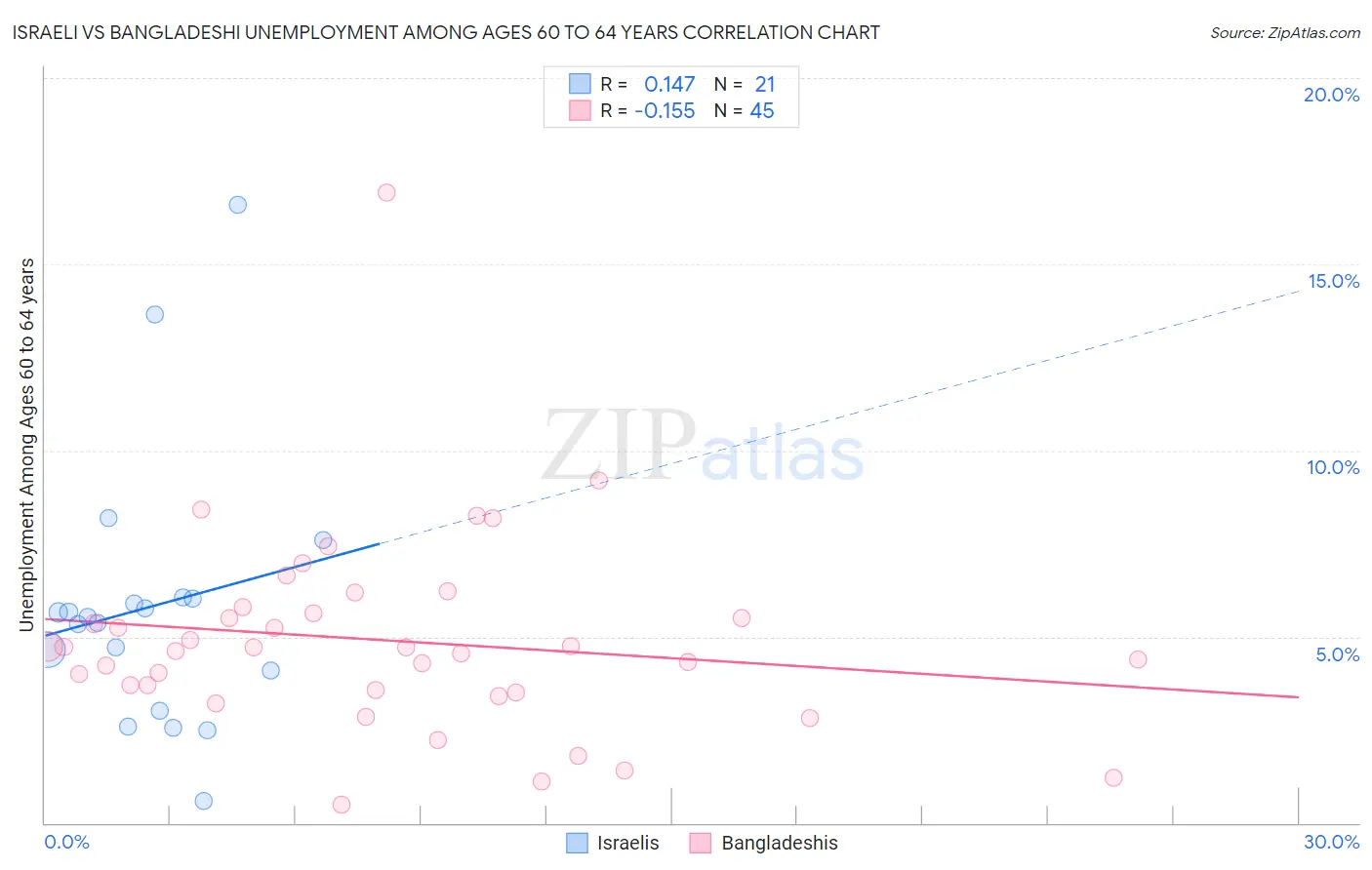 Israeli vs Bangladeshi Unemployment Among Ages 60 to 64 years