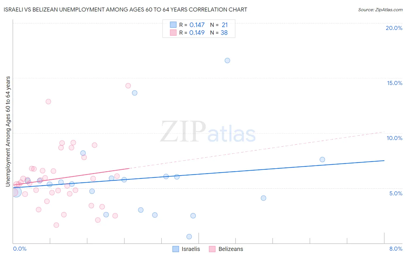 Israeli vs Belizean Unemployment Among Ages 60 to 64 years