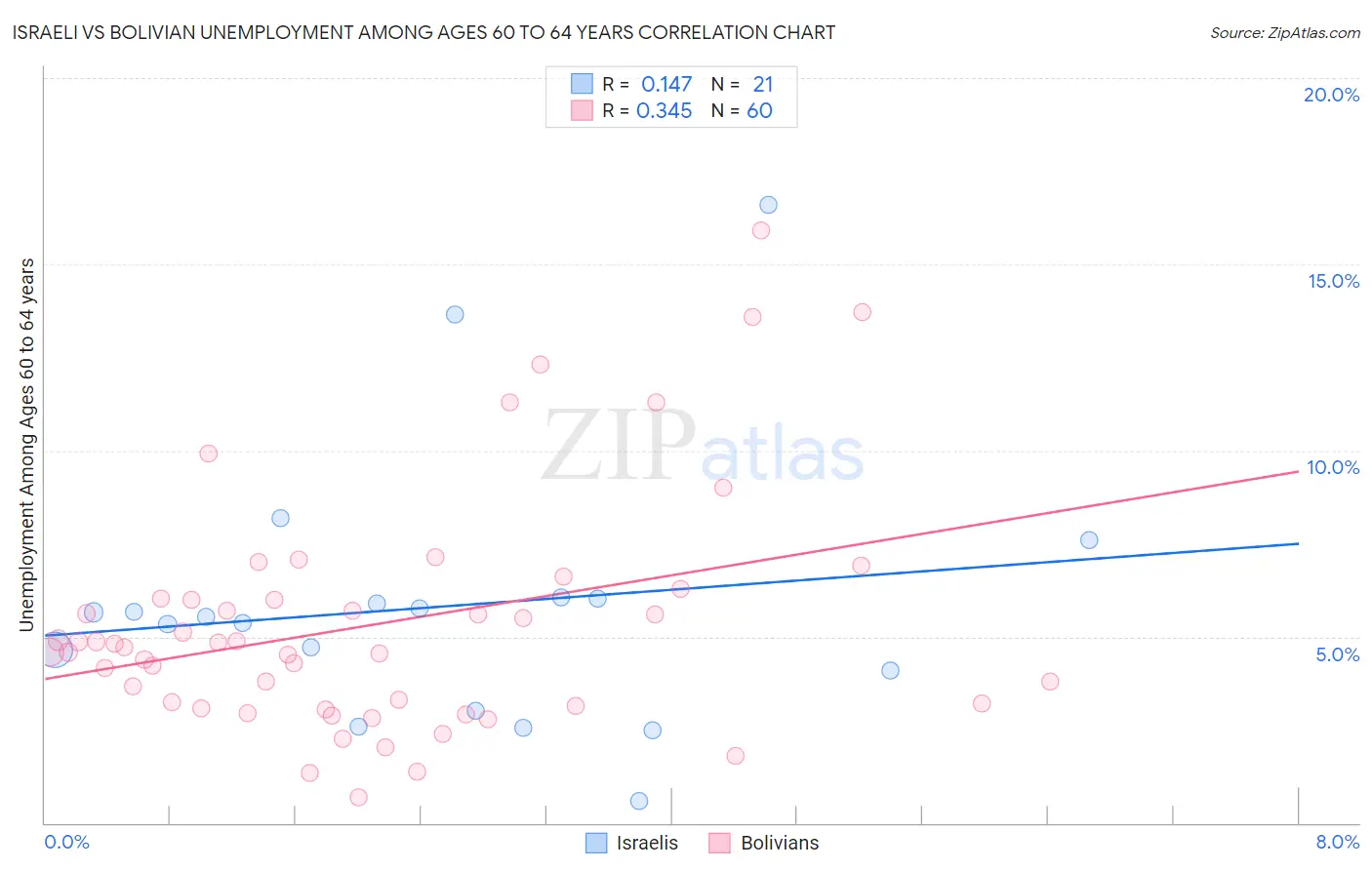 Israeli vs Bolivian Unemployment Among Ages 60 to 64 years