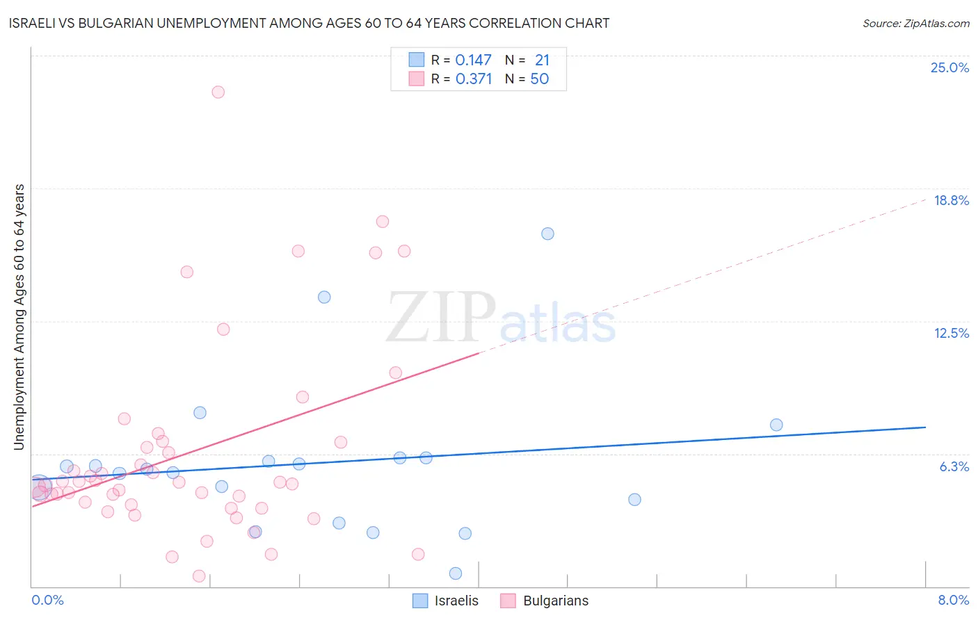 Israeli vs Bulgarian Unemployment Among Ages 60 to 64 years