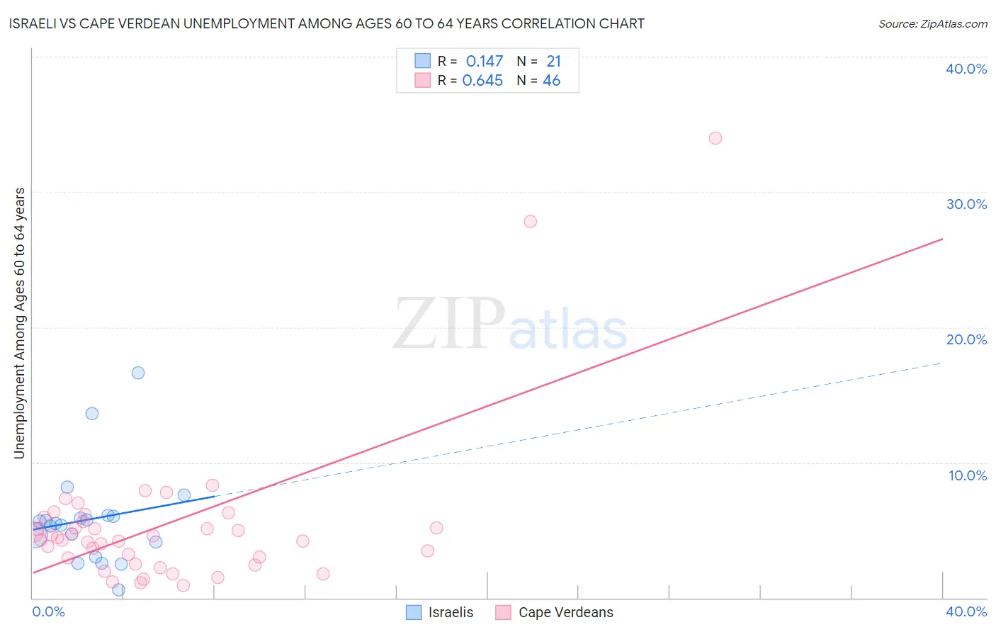 Israeli vs Cape Verdean Unemployment Among Ages 60 to 64 years