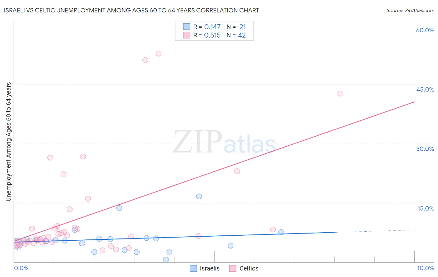 Israeli vs Celtic Unemployment Among Ages 60 to 64 years