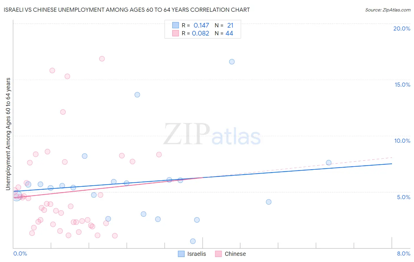 Israeli vs Chinese Unemployment Among Ages 60 to 64 years