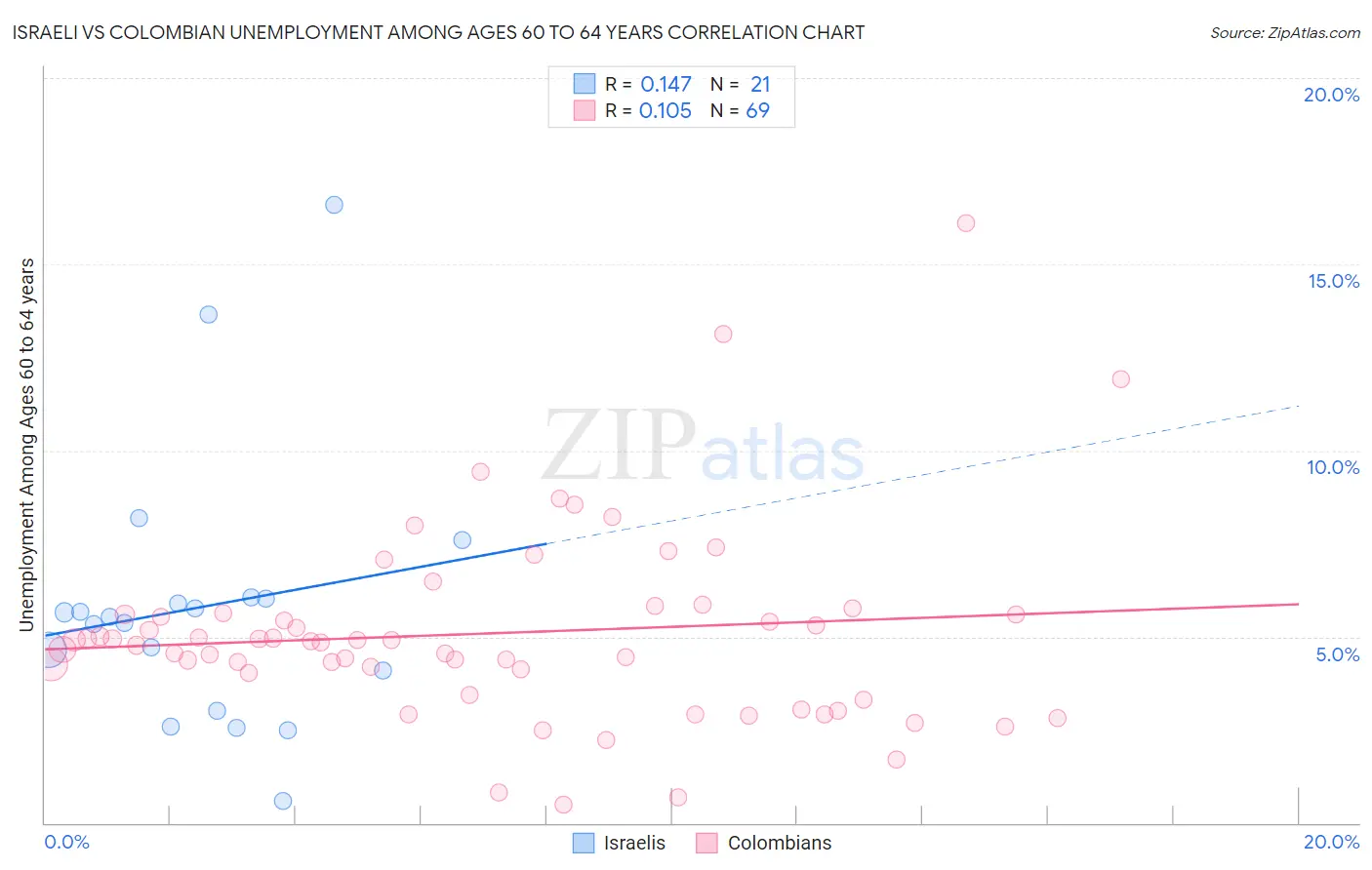 Israeli vs Colombian Unemployment Among Ages 60 to 64 years