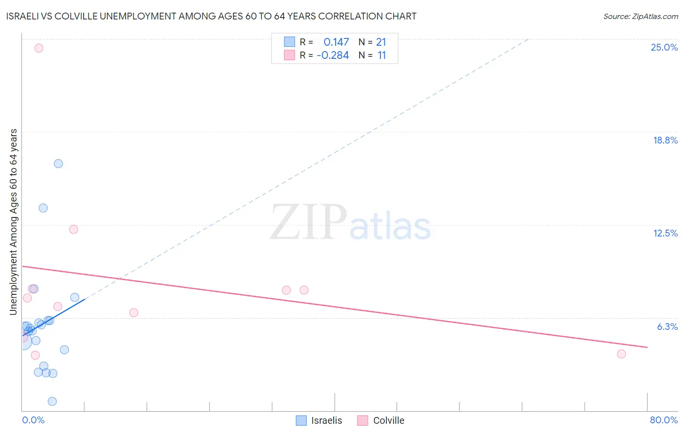 Israeli vs Colville Unemployment Among Ages 60 to 64 years