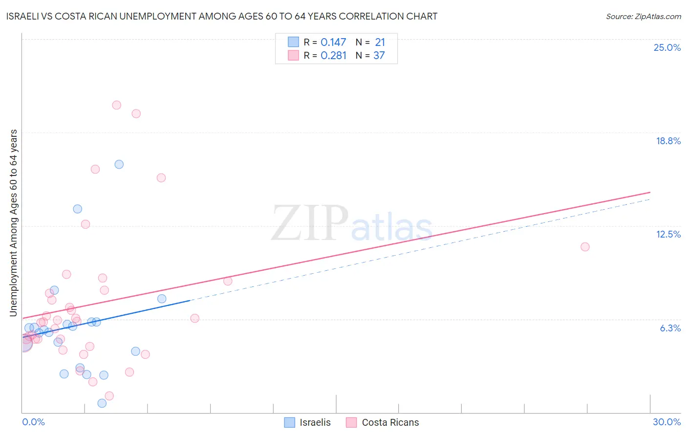 Israeli vs Costa Rican Unemployment Among Ages 60 to 64 years