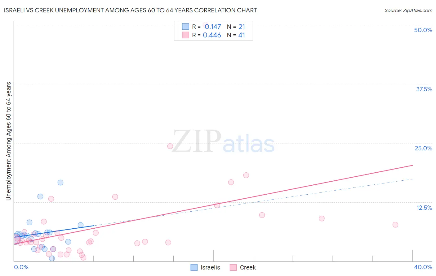 Israeli vs Creek Unemployment Among Ages 60 to 64 years