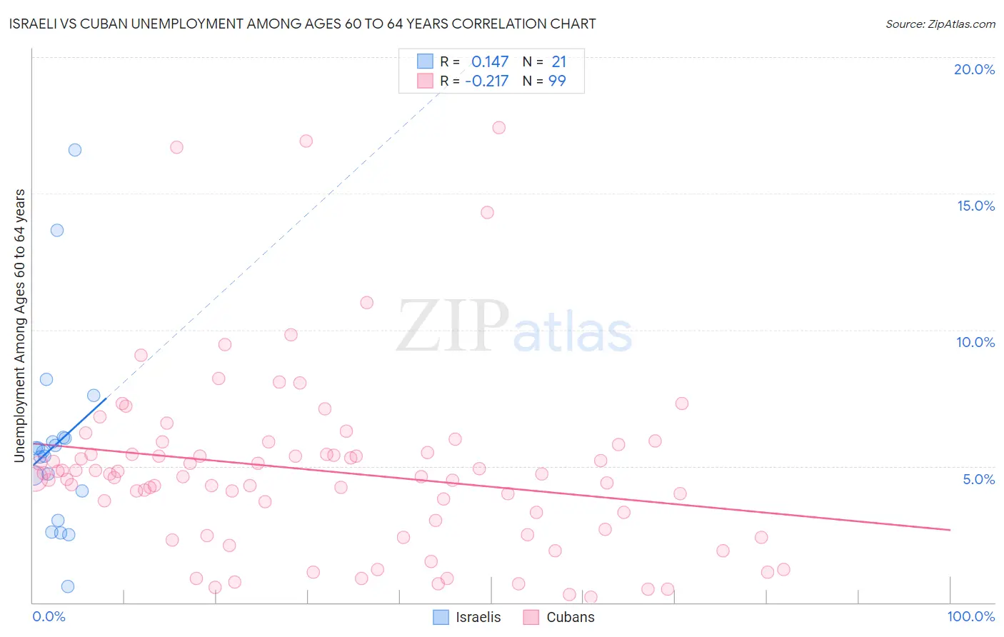 Israeli vs Cuban Unemployment Among Ages 60 to 64 years