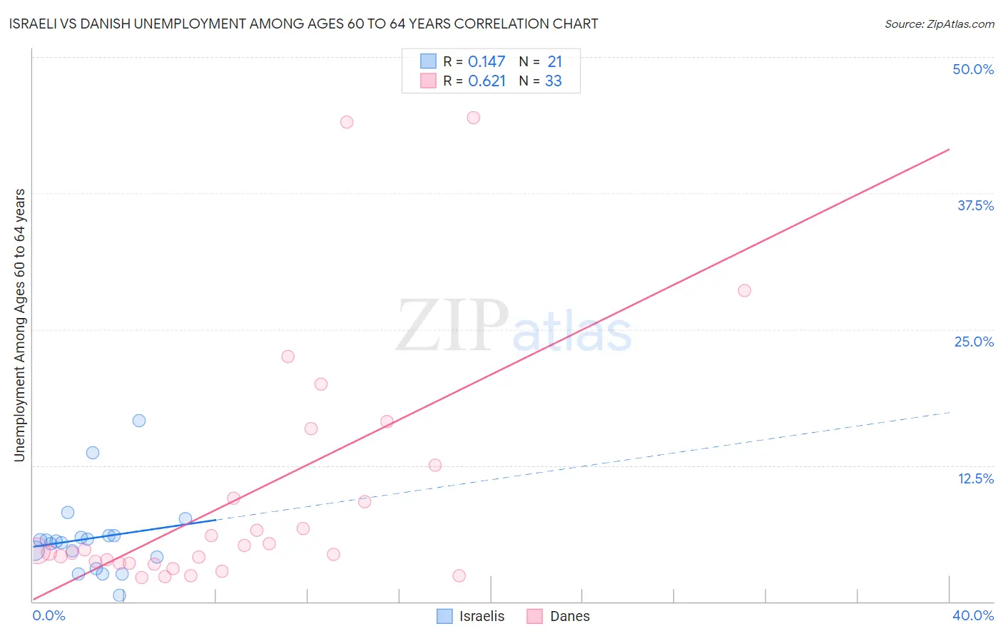 Israeli vs Danish Unemployment Among Ages 60 to 64 years