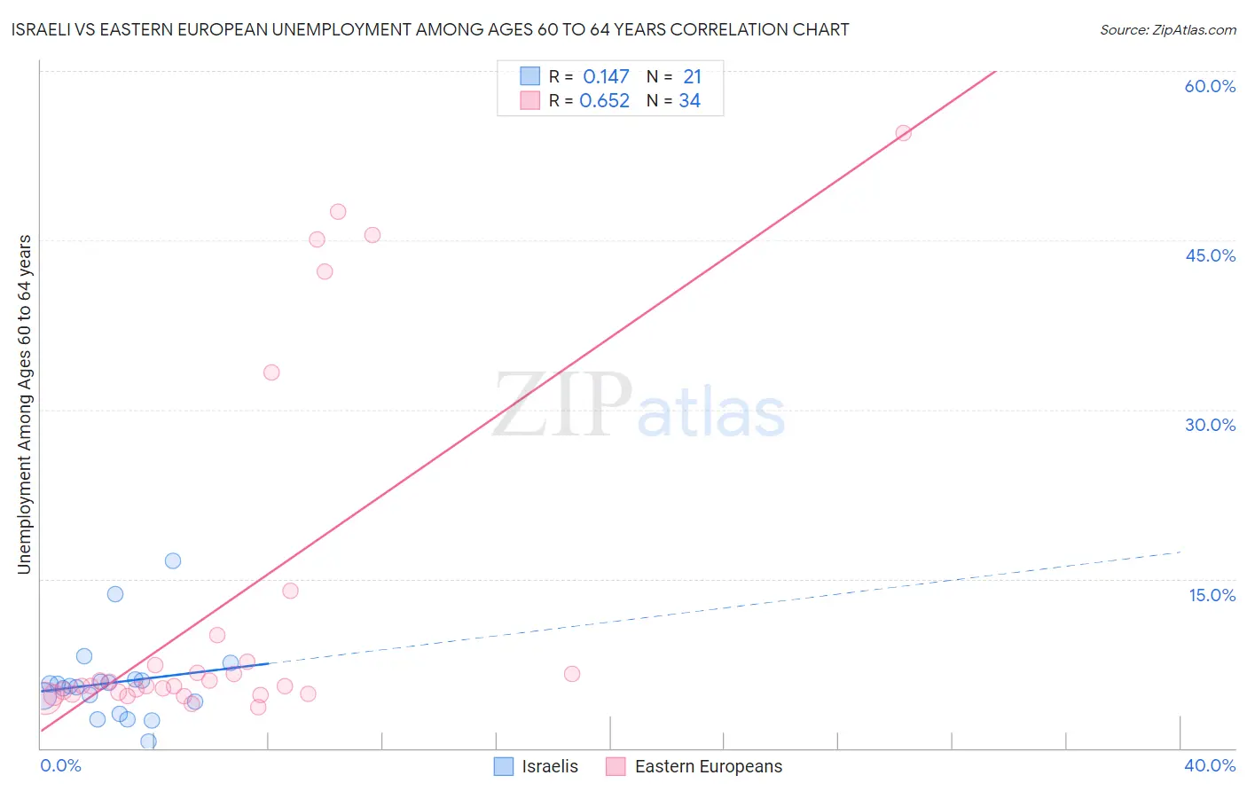 Israeli vs Eastern European Unemployment Among Ages 60 to 64 years