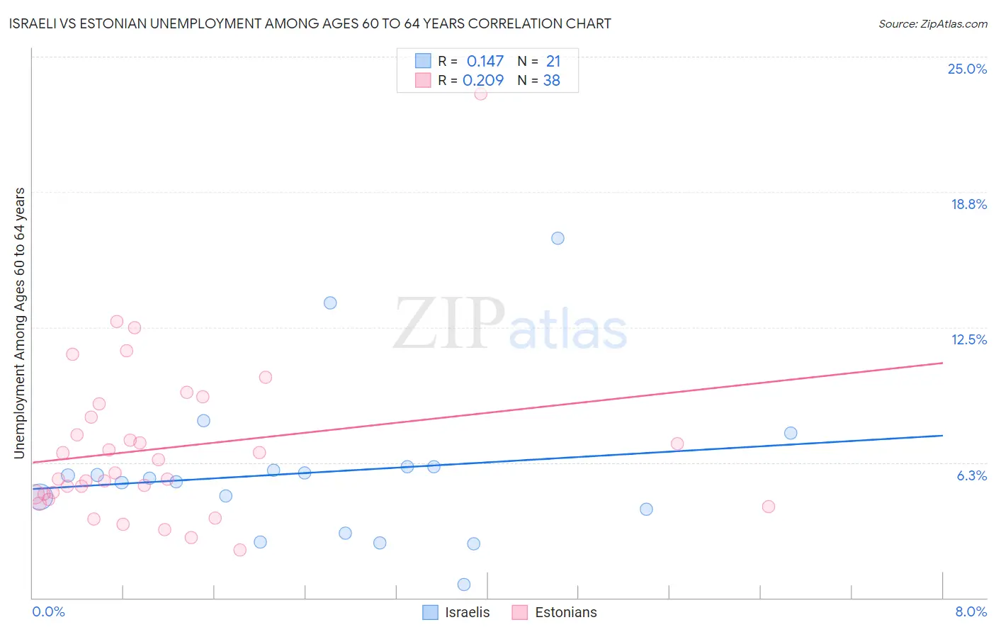 Israeli vs Estonian Unemployment Among Ages 60 to 64 years