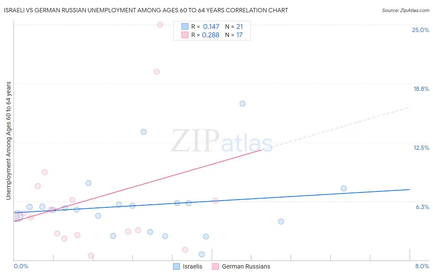 Israeli vs German Russian Unemployment Among Ages 60 to 64 years