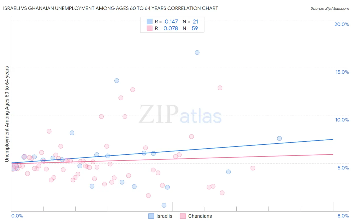 Israeli vs Ghanaian Unemployment Among Ages 60 to 64 years
