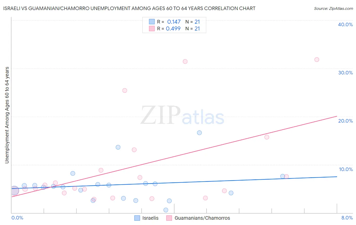 Israeli vs Guamanian/Chamorro Unemployment Among Ages 60 to 64 years