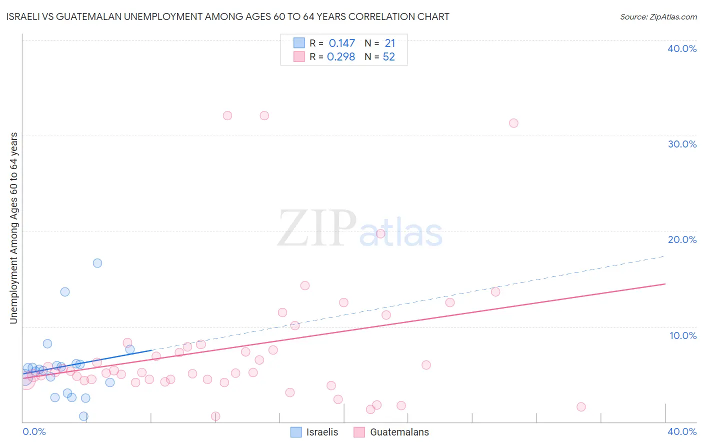 Israeli vs Guatemalan Unemployment Among Ages 60 to 64 years