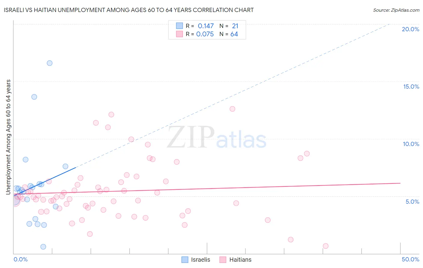 Israeli vs Haitian Unemployment Among Ages 60 to 64 years