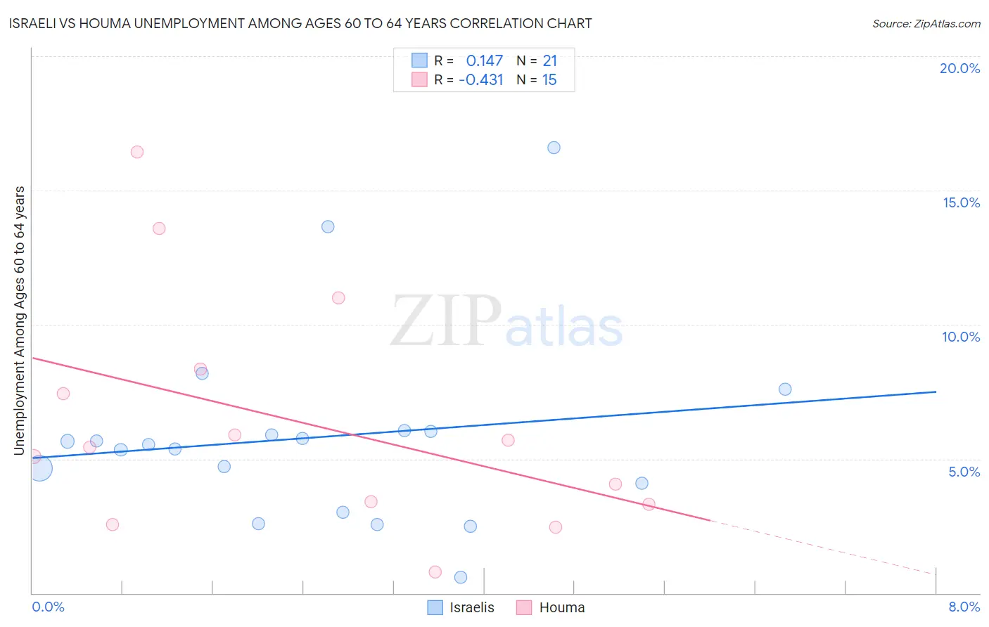 Israeli vs Houma Unemployment Among Ages 60 to 64 years
