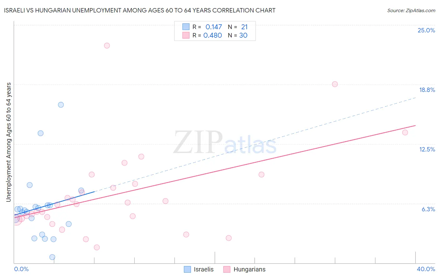 Israeli vs Hungarian Unemployment Among Ages 60 to 64 years