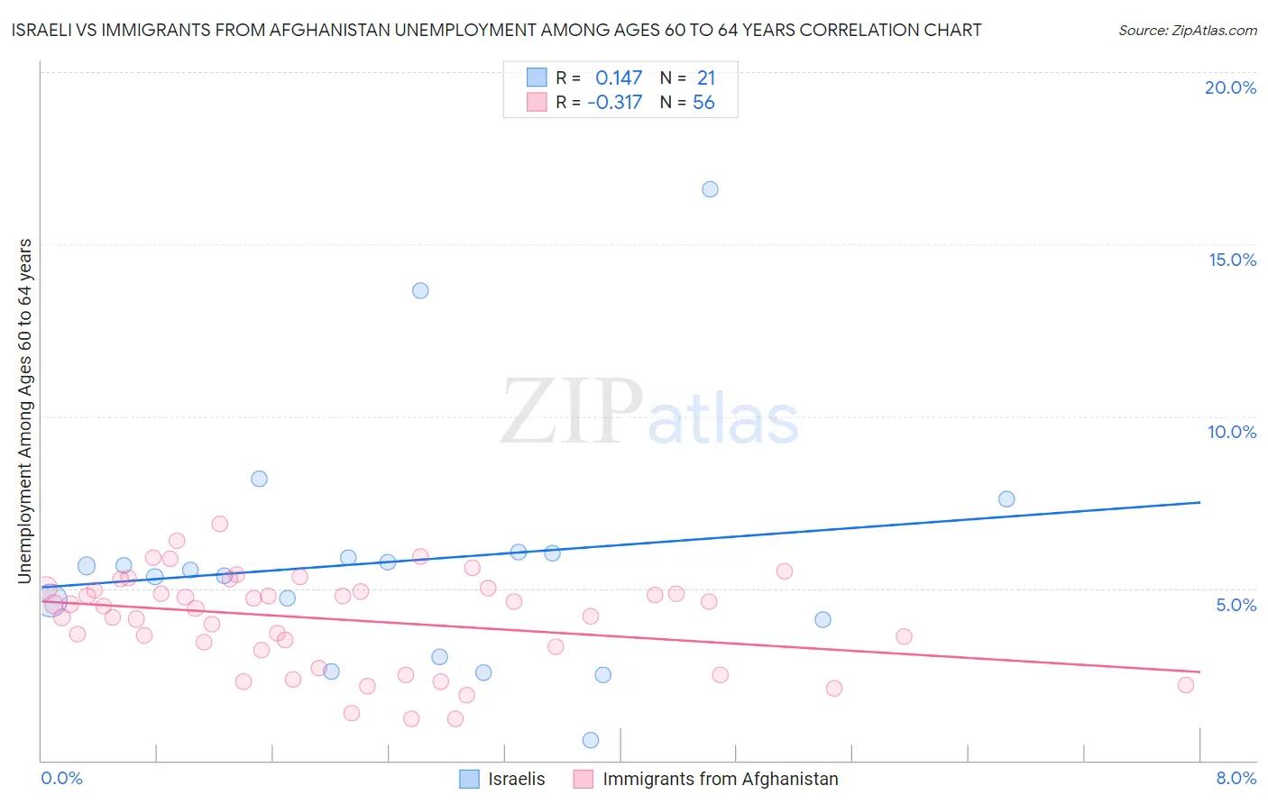 Israeli vs Immigrants from Afghanistan Unemployment Among Ages 60 to 64 years