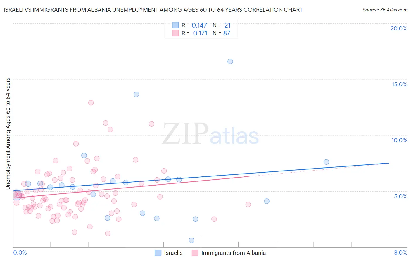 Israeli vs Immigrants from Albania Unemployment Among Ages 60 to 64 years
